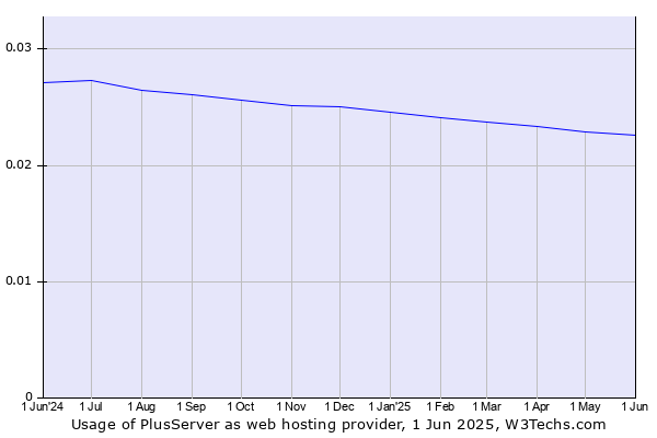 Historical trends in the usage of PlusServer