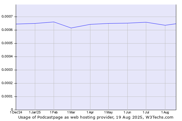Historical trends in the usage of Podcastpage