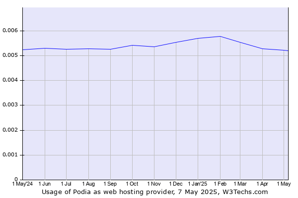 Historical trends in the usage of Podia
