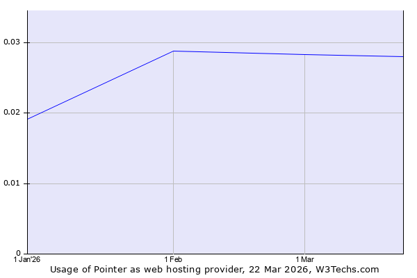 Historical trends in the usage of Pointer