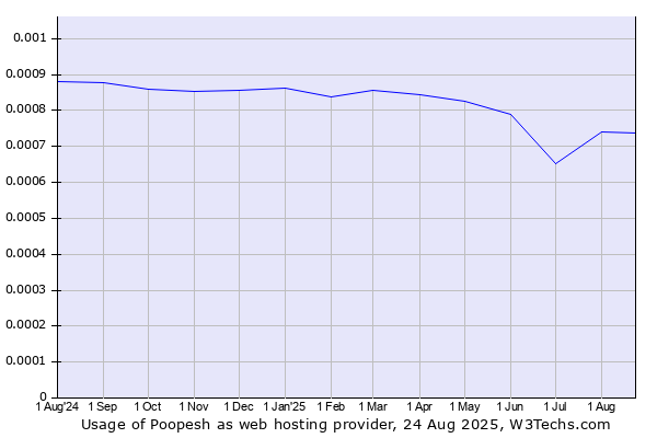 Historical trends in the usage of Poopesh