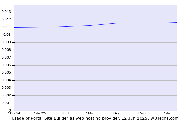 Historical trends in the usage of Portal Site Builder