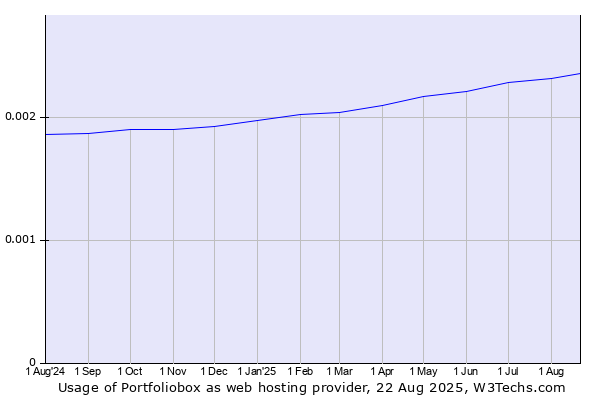 Historical trends in the usage of Portfoliobox