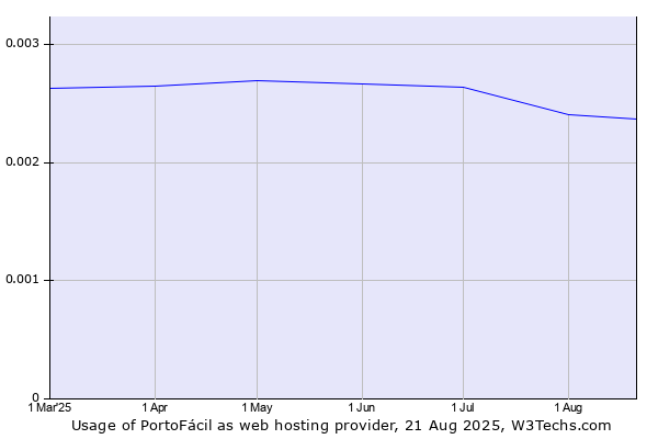 Historical trends in the usage of PortoFácil