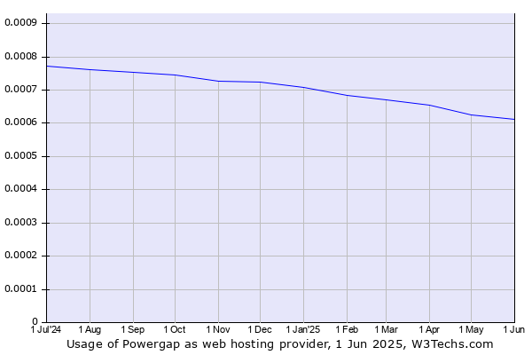 Historical trends in the usage of Powergap