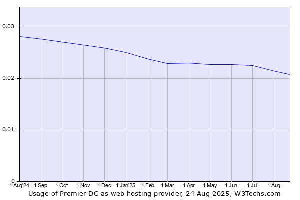 Historical trends in the usage of Premier DC