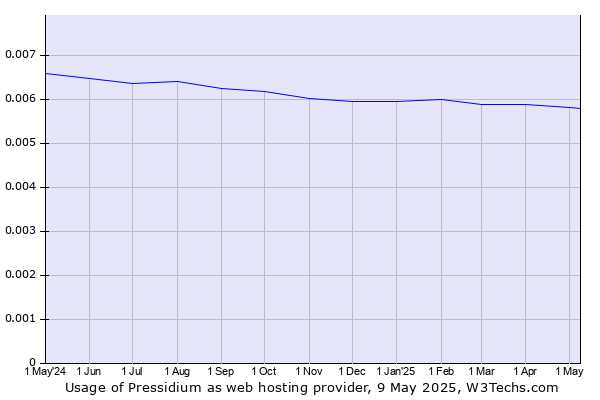 Historical trends in the usage of Pressidium