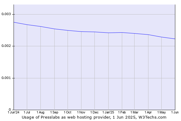 Historical trends in the usage of Presslabs