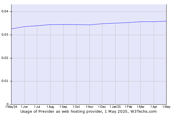 Historical trends in the usage of Previder
