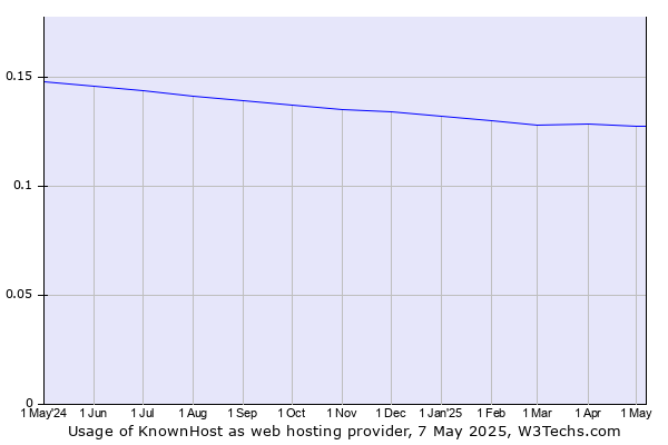 Historical trends in the usage of KnownHost