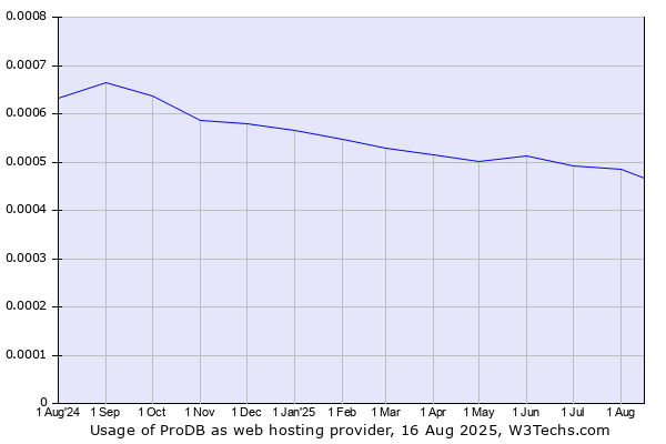 Historical trends in the usage of ProDB