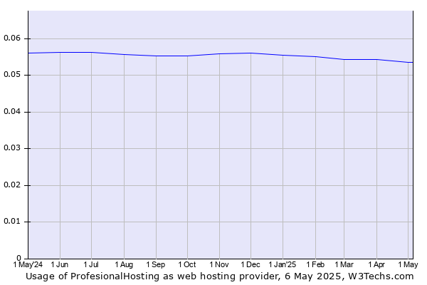 Historical trends in the usage of ProfesionalHosting