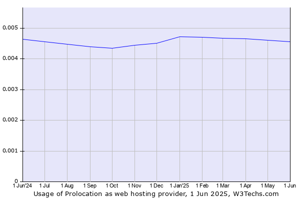 Historical trends in the usage of Prolocation