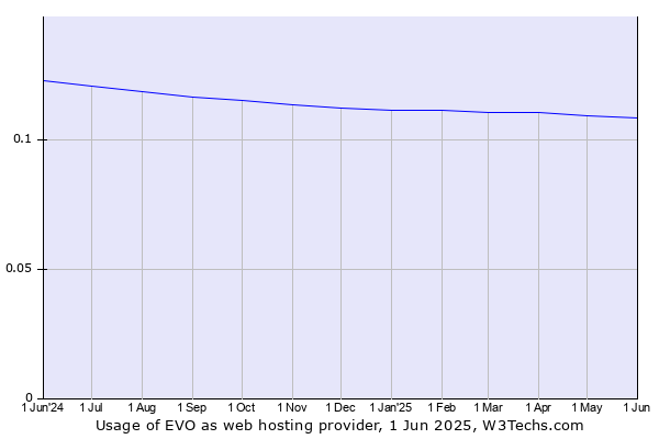 Historical trends in the usage of EVO