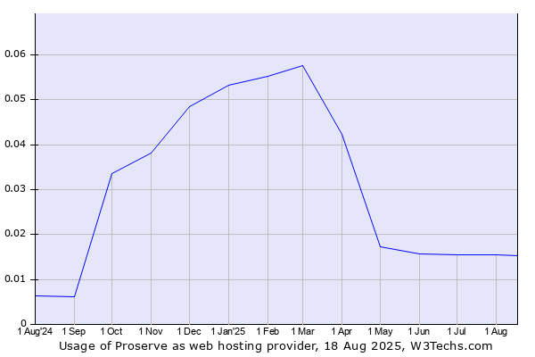 Historical trends in the usage of Proserve