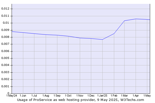 Historical trends in the usage of ProService