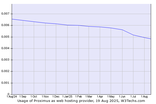 Historical trends in the usage of Proximus