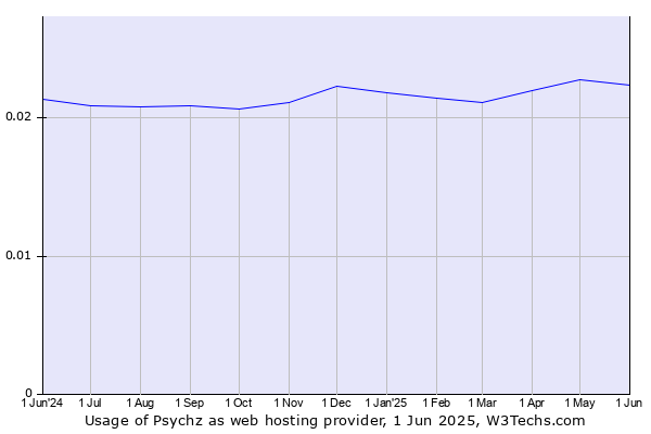 Historical trends in the usage of Psychz
