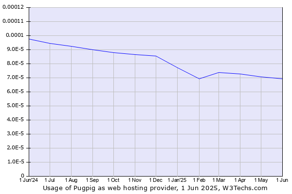 Historical trends in the usage of Pugpig