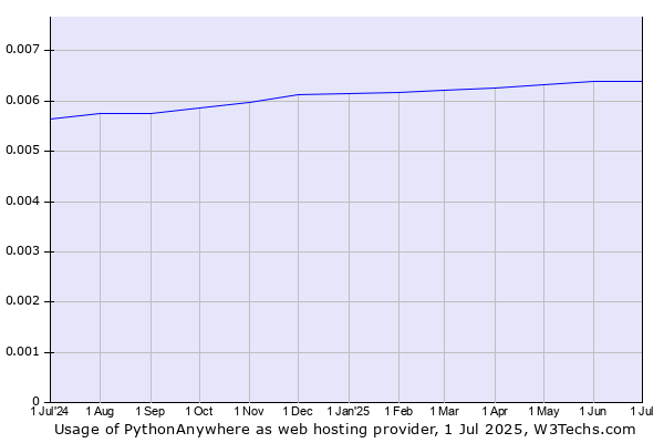 Historical trends in the usage of PythonAnywhere