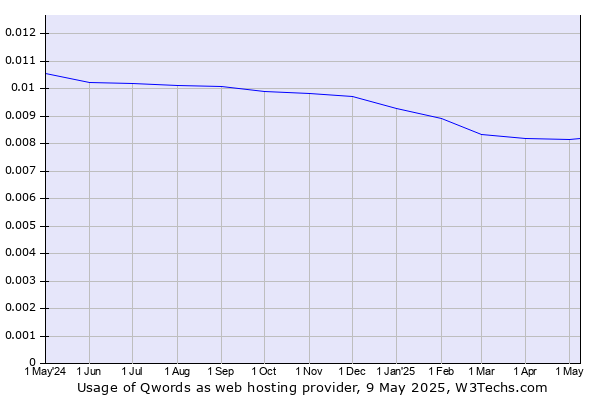 Historical trends in the usage of Qwords