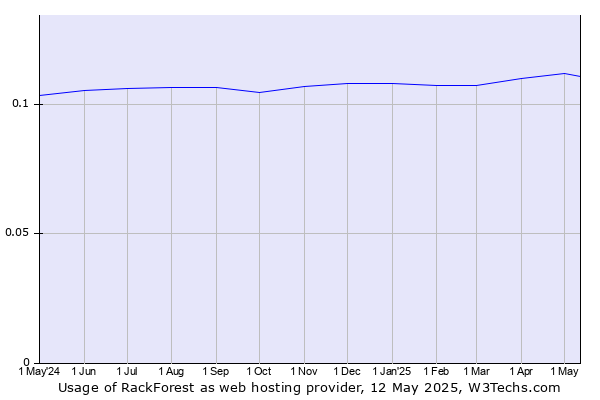 Historical trends in the usage of RackForest