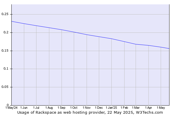 Historical trends in the usage of Rackspace