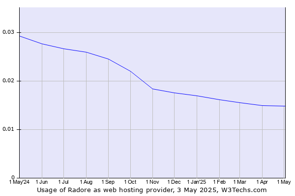 Historical trends in the usage of Radore