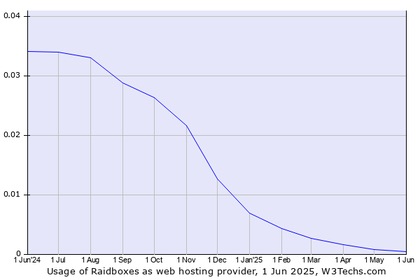Historical trends in the usage of Raidboxes