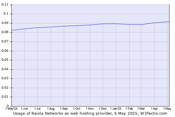 Historical trends in the usage of Raiola Networks