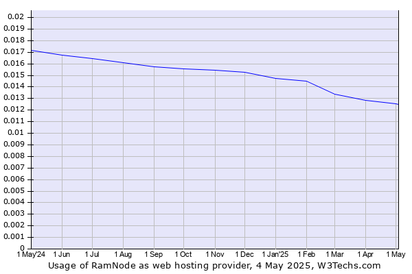 Historical trends in the usage of RamNode