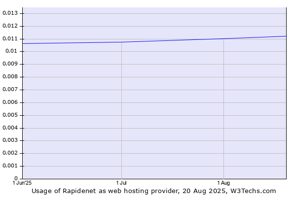 Historical trends in the usage of Rapidenet