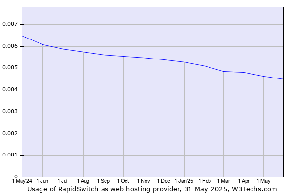 Historical trends in the usage of RapidSwitch