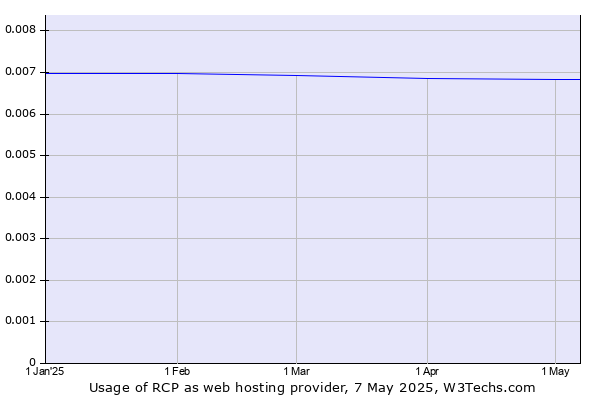 Historical trends in the usage of RCP