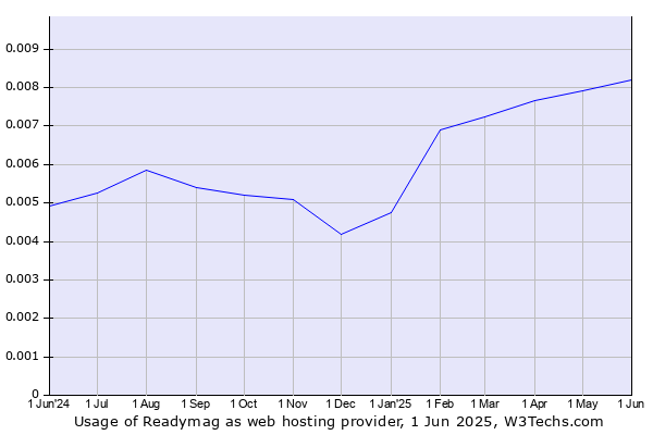 Historical trends in the usage of Readymag