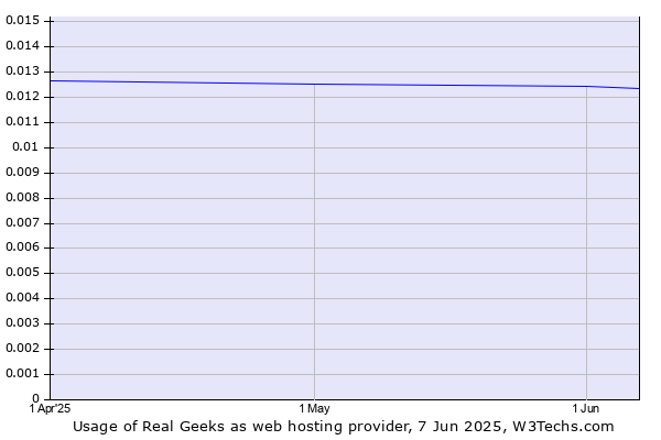 Historical trends in the usage of Real Geeks