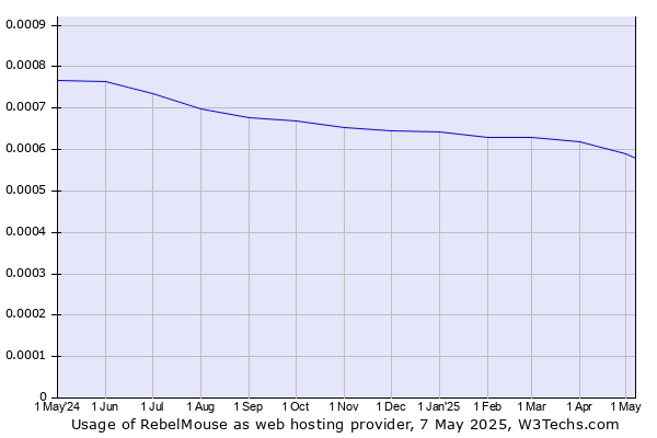 Historical trends in the usage of RebelMouse
