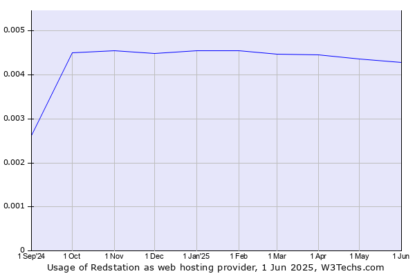 Historical trends in the usage of Redstation