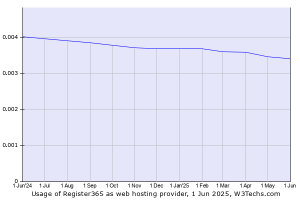 Historical trends in the usage of Register365