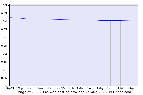 Historical trends in the usage of REG.RU
