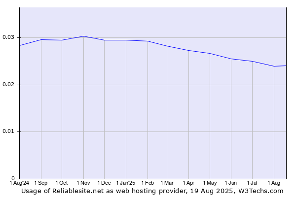 Historical trends in the usage of Reliablesite.net