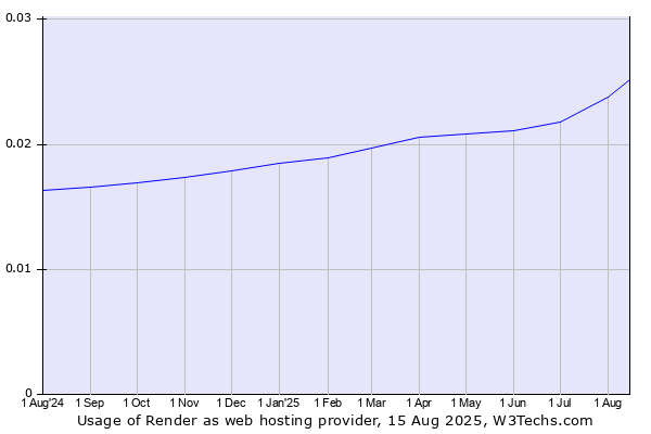 Historical trends in the usage of Render