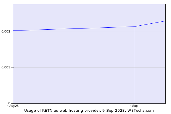 Historical trends in the usage of RETN