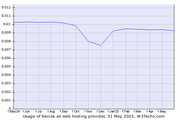 Historical trends in the usage of Revize