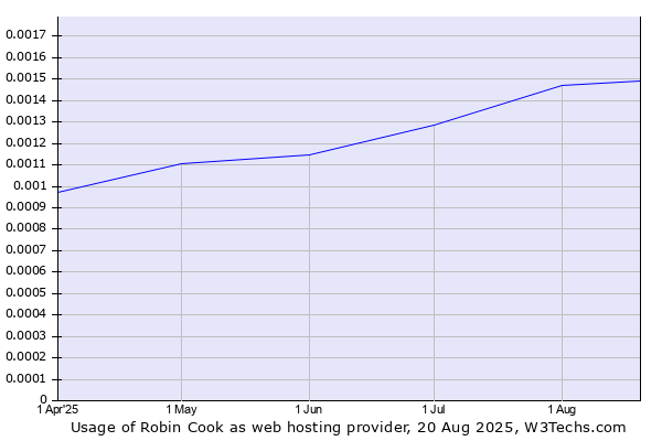 Historical trends in the usage of Robin Cook