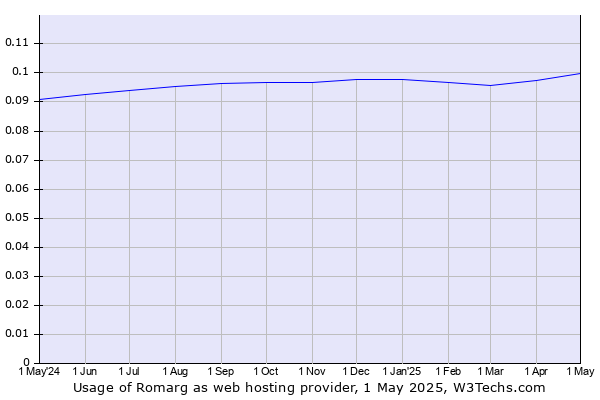 Historical trends in the usage of Romarg