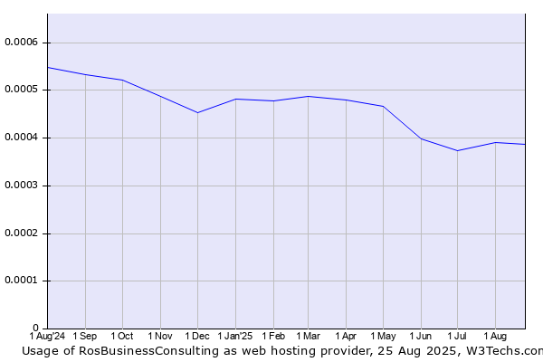 Historical trends in the usage of RosBusinessConsulting