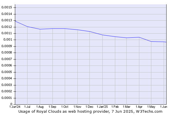 Historical trends in the usage of Royal Clouds