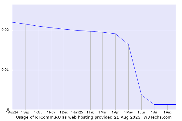 Historical trends in the usage of RTComm.RU