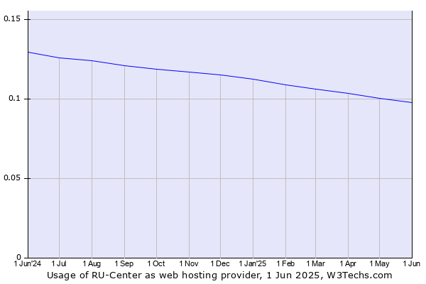 Historical trends in the usage of RU-Center